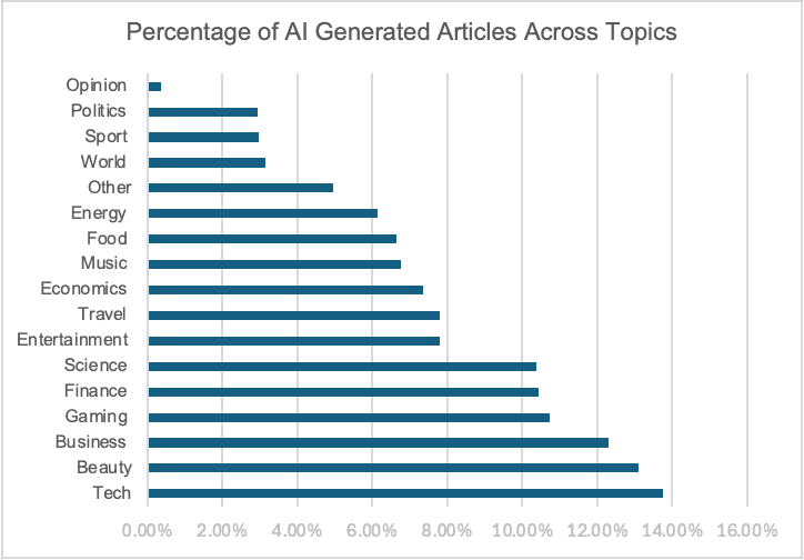 60,000 AI-generated news articles are published every day | Pangram Labs