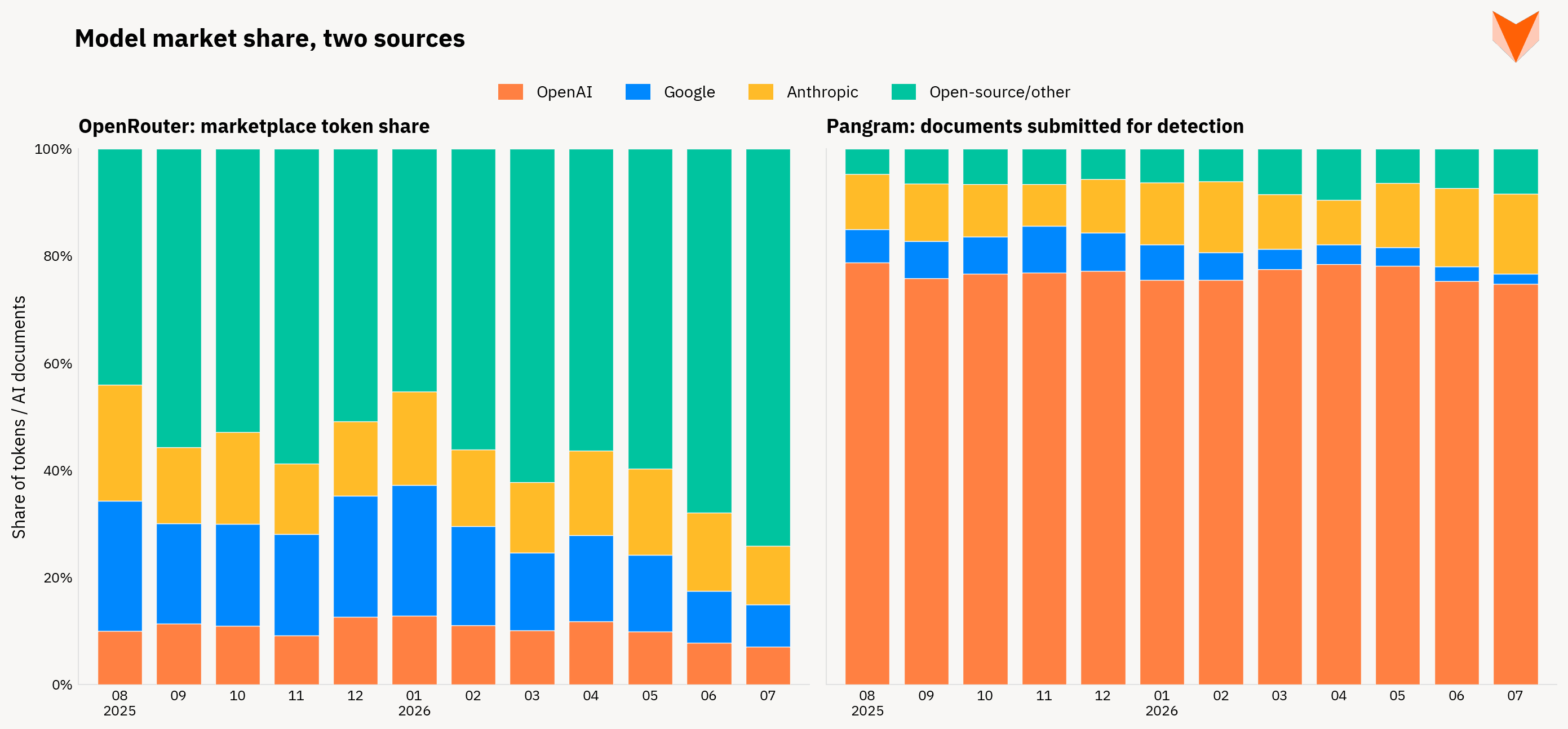 Model Market Share: Pangram vs. OpenRouter