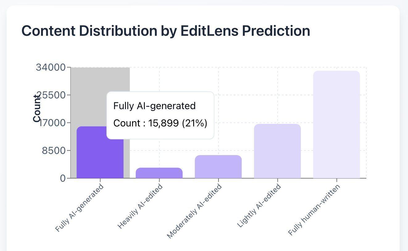 Pangram Predicts 21% of ICLR Reviews are AI-Generated