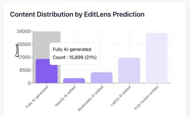 Pangram Predicts 21% of ICLR Reviews are AI-Generated