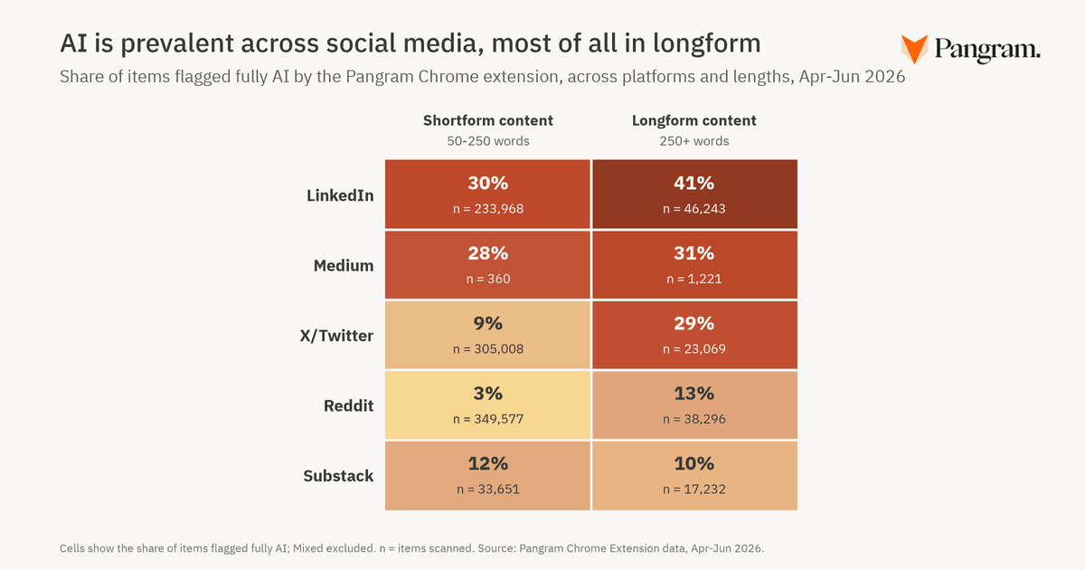 An analysis of 1M+ social media posts from April 24 to June 30: ~25% of longform posts with 250+ words were fully AI-generated; on LinkedIn, the figure was 41% (Max Spero/Pangram Labs)
