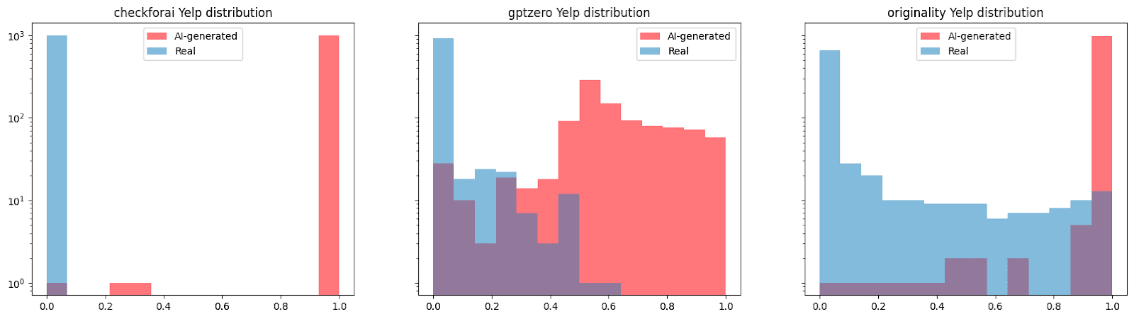 Deep Dive on Yelp reviews