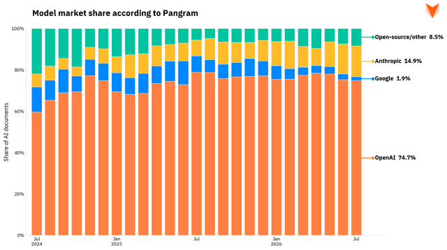 Pangram's Model Market Share