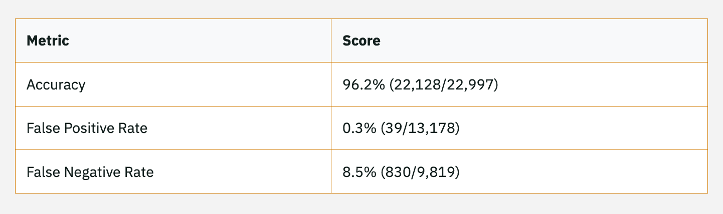 pangram accuracy on code over 40 lines long
